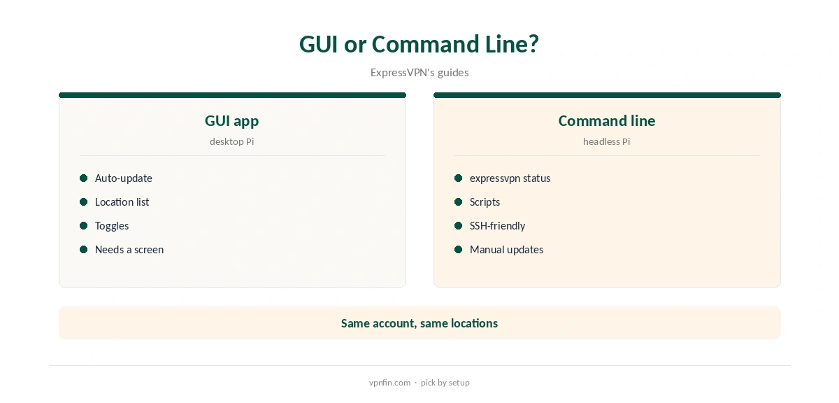 ExpressVPN on Raspberry Pi: GUI app compared with the command line