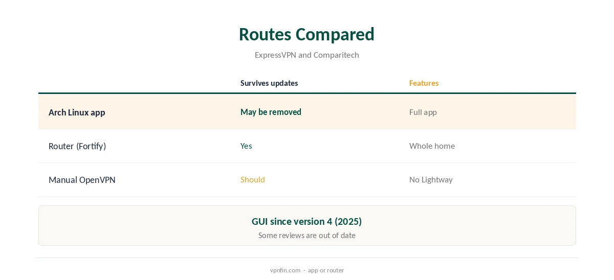 ExpressVPN on Steam Deck routes compared
