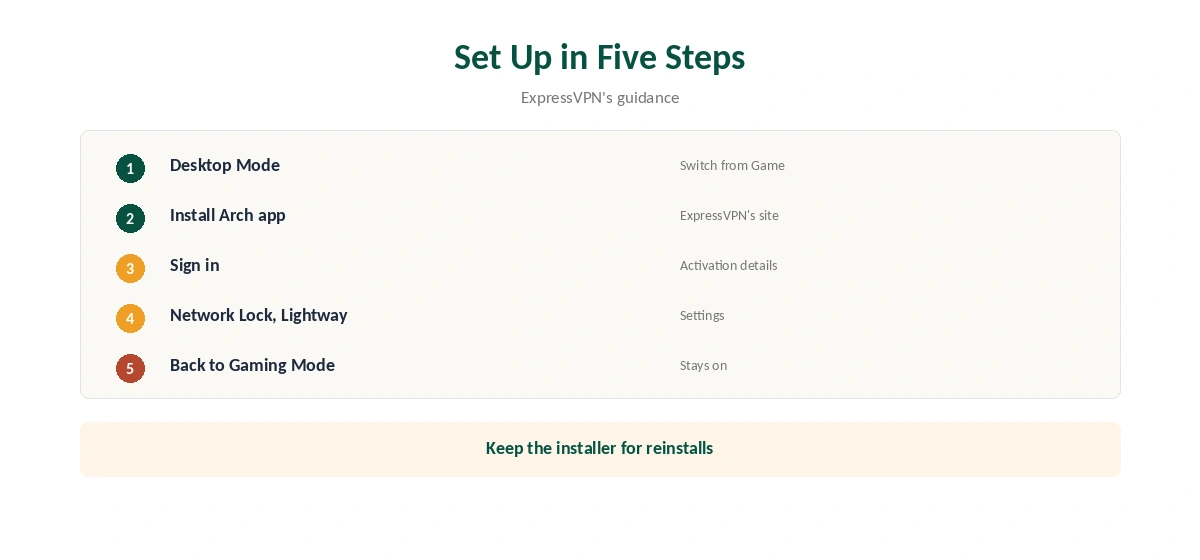 ExpressVPN on Steam Deck setup in five steps