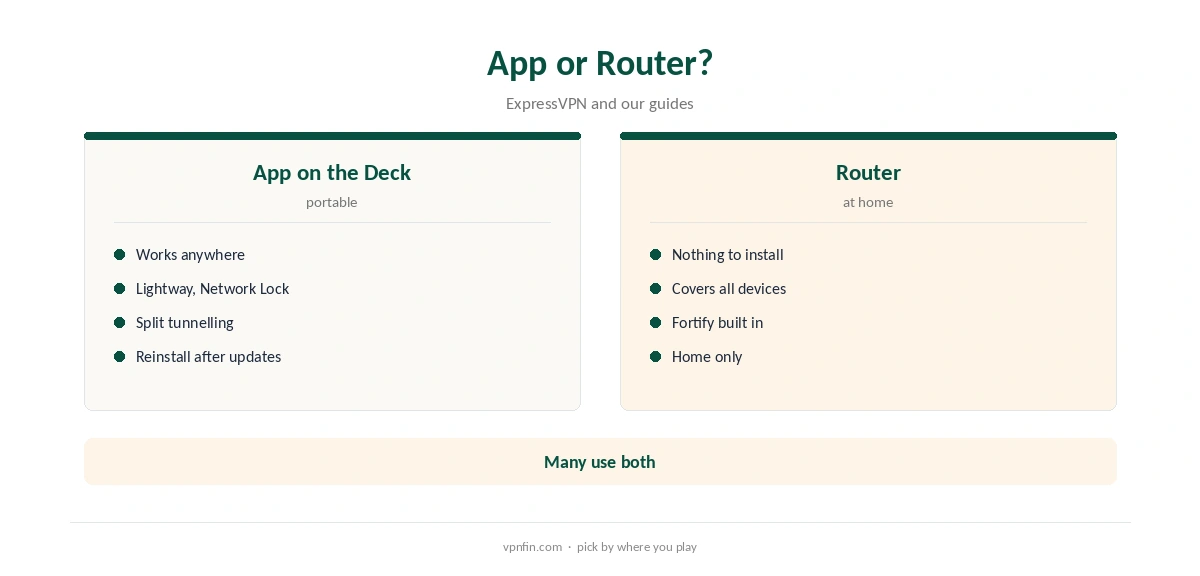 ExpressVPN on Steam Deck: app compared with a router