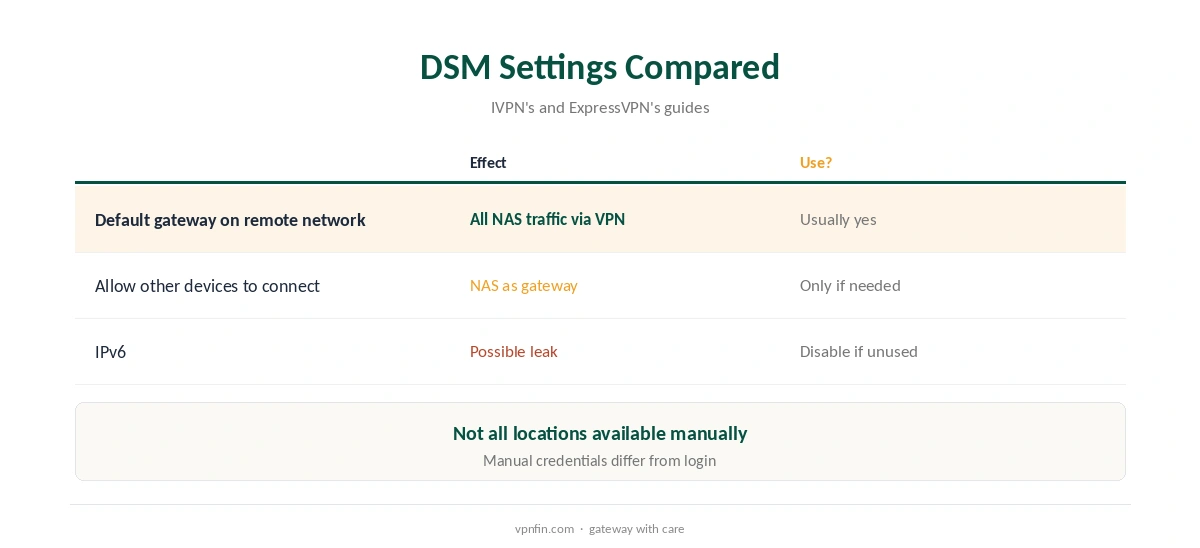 ExpressVPN on Synology settings compared