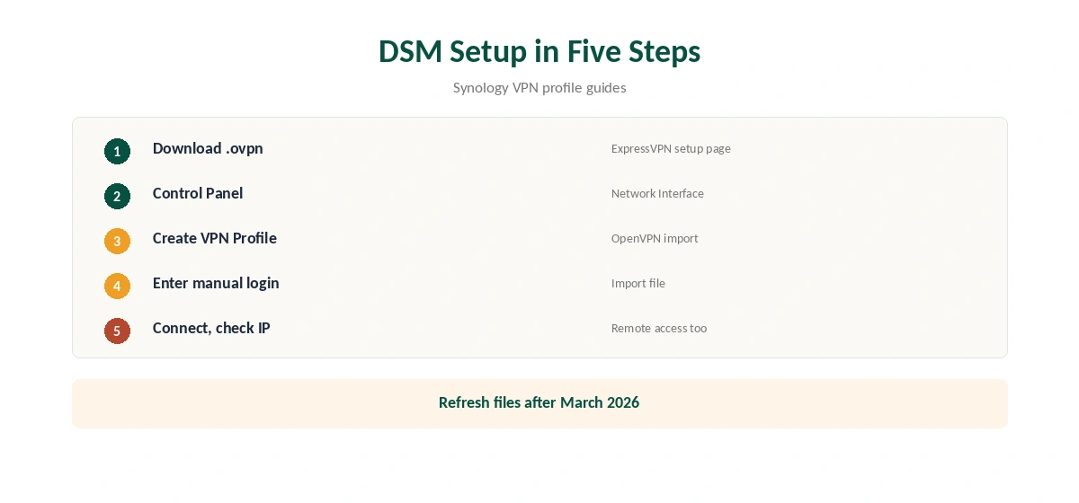 ExpressVPN on Synology setup in DSM in five steps
