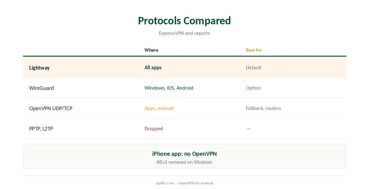 ExpressVPN OpenVPN compared with Lightway and WireGuard