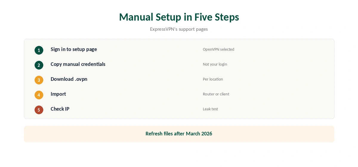 ExpressVPN OpenVPN manual setup in five steps