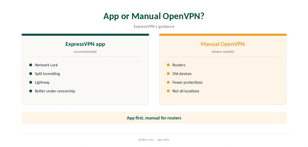ExpressVPN OpenVPN: app compared with manual configuration