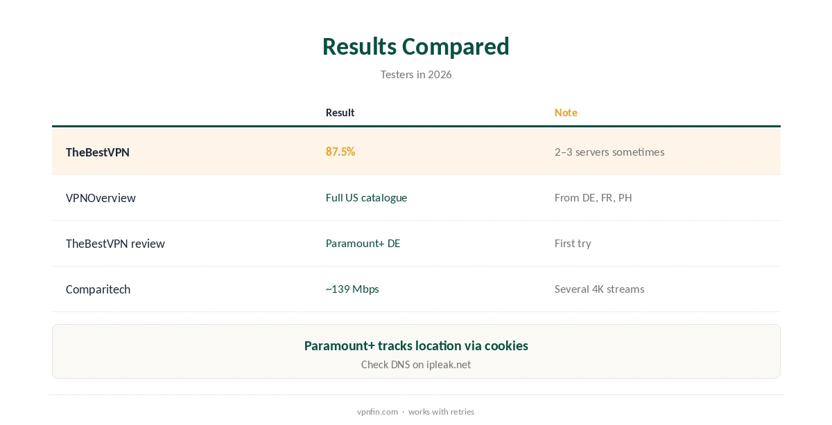 ExpressVPN Paramount Plus results compared