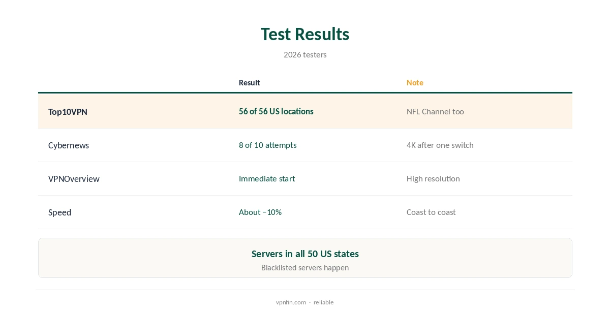 ExpressVPN Peacock test results compared