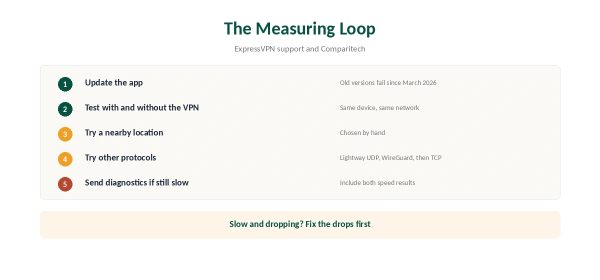 ExpressVPN slow speeds: measure, update, change location, change protocol