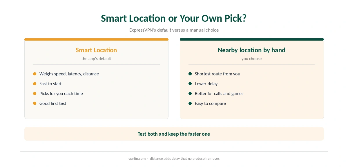 ExpressVPN Smart Location compared with choosing a nearby location by hand