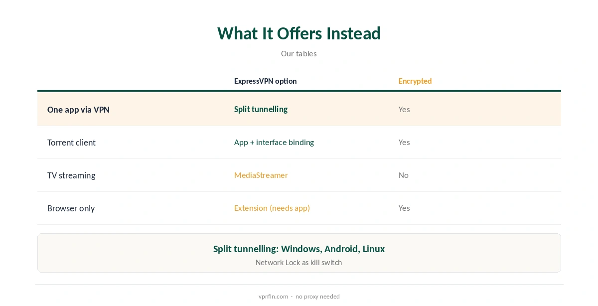 SOCKS5 ExpressVPN: what it offers instead compared