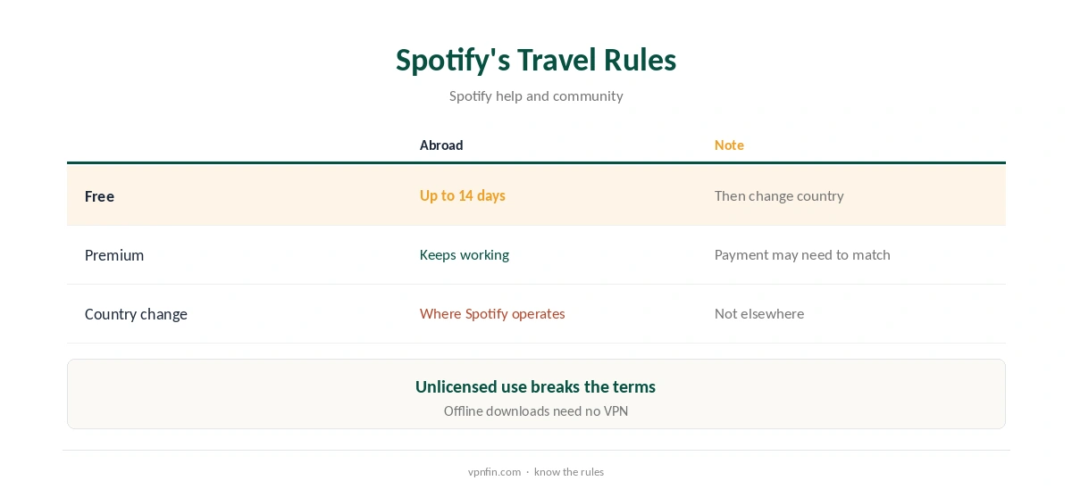 ExpressVPN Spotify: Spotify's travel rules compared