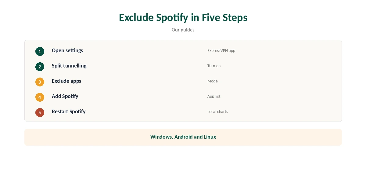 ExpressVPN Spotify: excluding Spotify with split tunnelling in five steps