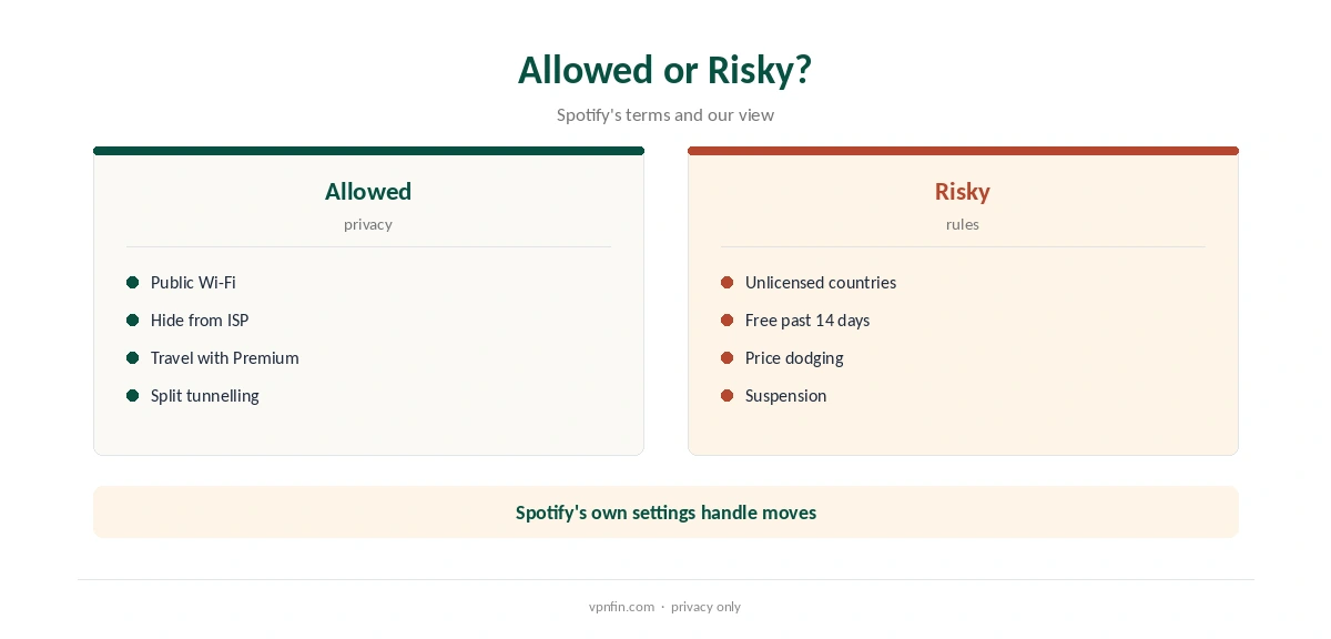 ExpressVPN Spotify: allowed uses compared with uses that break Spotify's rules