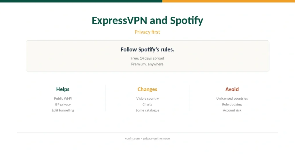 ExpressVPN Spotify guide cover: Spotify's 14-day rule for free accounts abroad, and what a VPN does and does not change