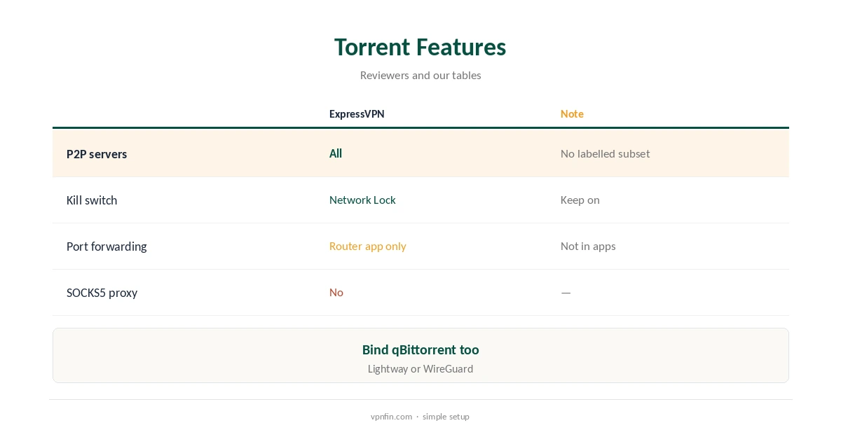 ExpressVPN qBittorrent: torrent features compared