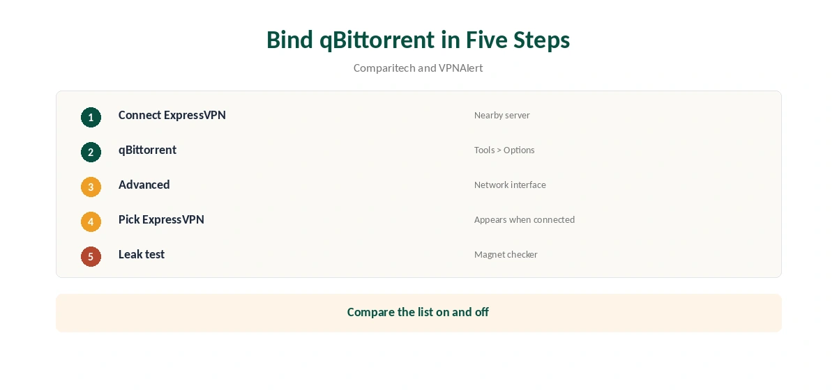 ExpressVPN qBittorrent binding in five steps