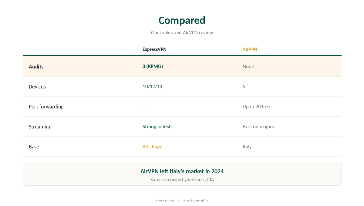 ExpressVPN vs AirVPN compared on audits, devices and ports