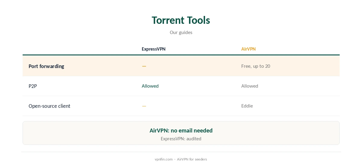 ExpressVPN vs AirVPN: torrent tools compared