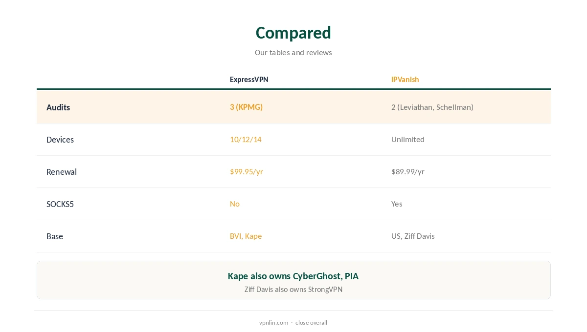 ExpressVPN vs IPVanish compared on audits, devices and renewal