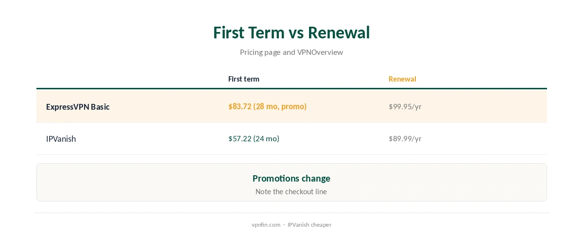ExpressVPN vs IPVanish: first term compared with renewal