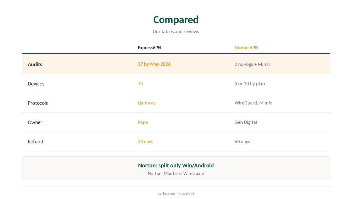 ExpressVPN vs Norton VPN compared on audits, owners and features