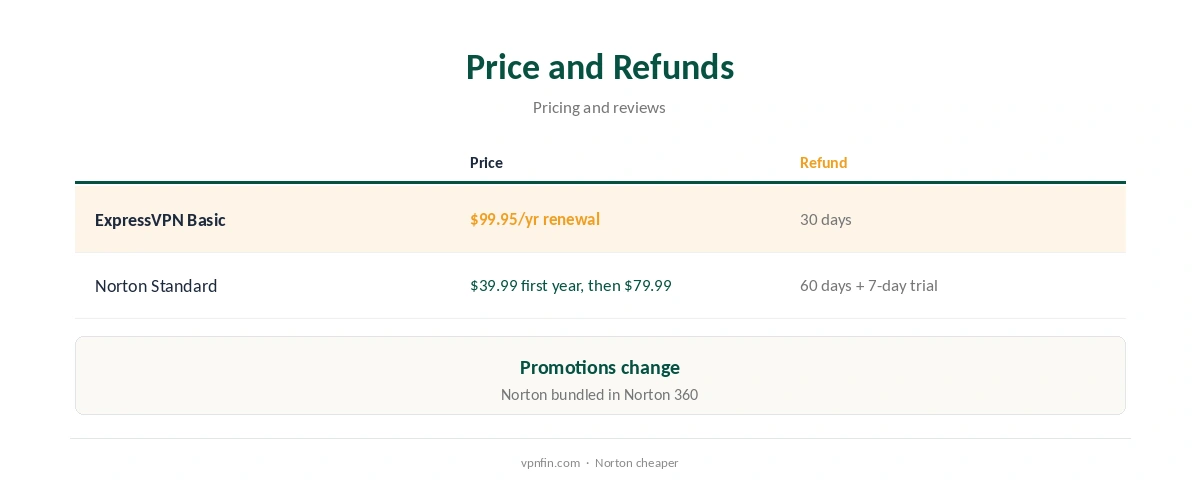 ExpressVPN vs Norton VPN: price and refunds compared