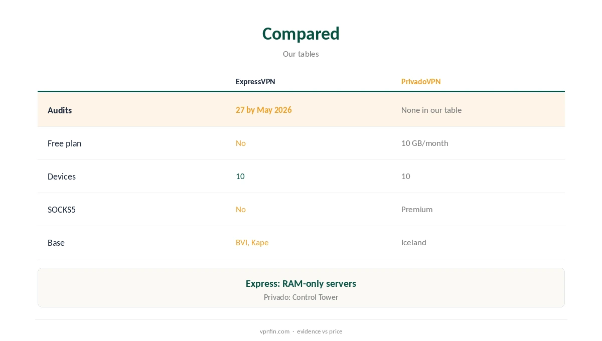 ExpressVPN vs PrivadoVPN compared on audits, owners and free use