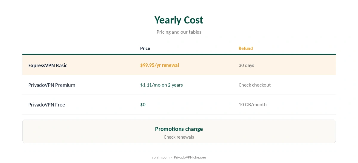 ExpressVPN vs PrivadoVPN: yearly cost compared