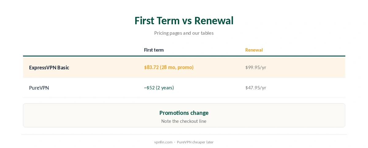 ExpressVPN vs PureVPN: first term compared with renewal