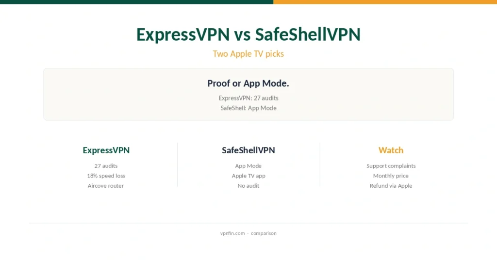 ExpressVPN vs SafeShellVPN cover: two VPNs with Apple TV apps, one with 27 audits and one with App Mode