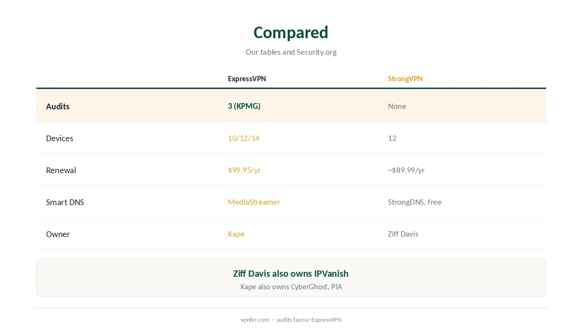ExpressVPN vs StrongVPN compared on audits, devices and renewal