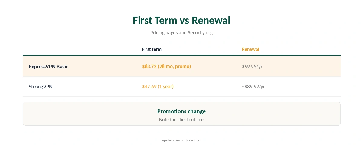 ExpressVPN vs StrongVPN: first term compared with renewal