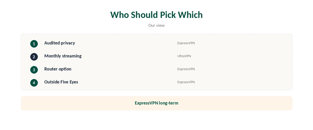 ExpressVPN vs UltraVPN: who should pick which, by need