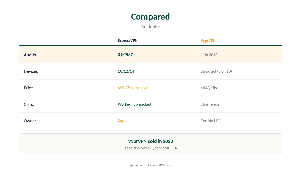 ExpressVPN vs VyprVPN compared on audits, devices and price