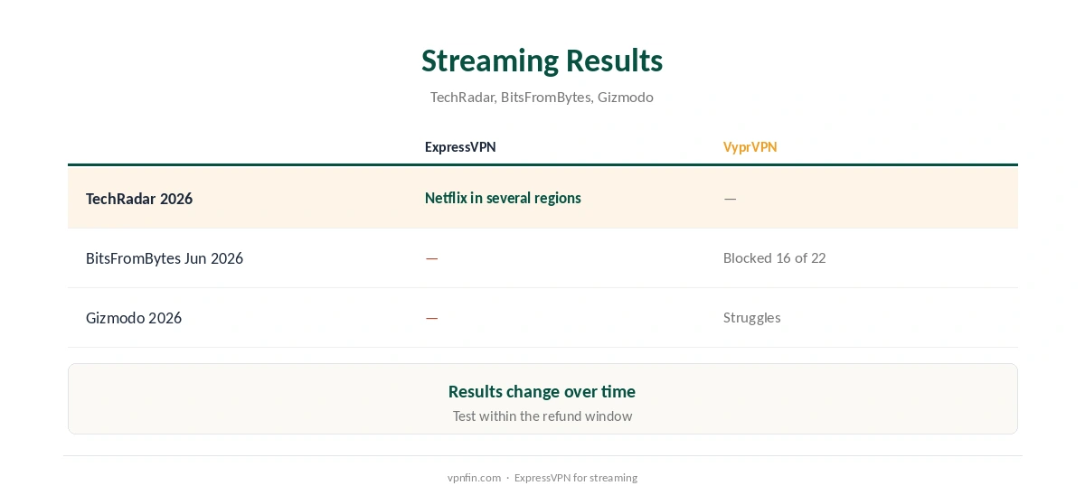 ExpressVPN vs VyprVPN: streaming results compared