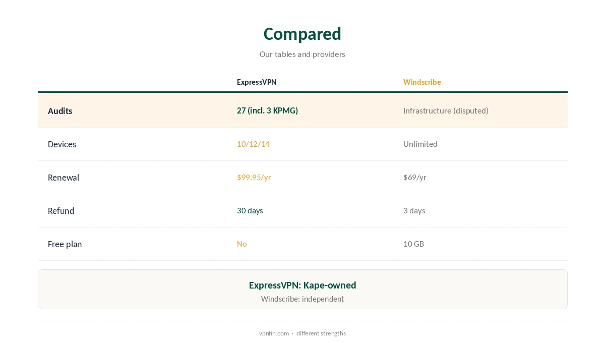 Windscribe vs ExpressVPN compared on audits, devices and price