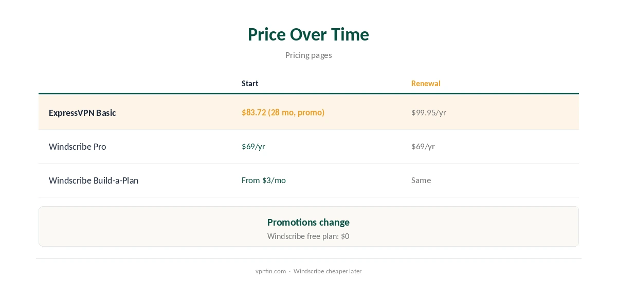 Windscribe vs ExpressVPN: price over four years compared