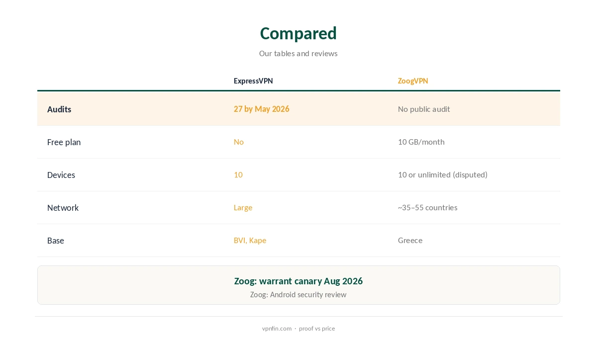 ExpressVPN vs ZoogVPN compared on audits, transparency and network