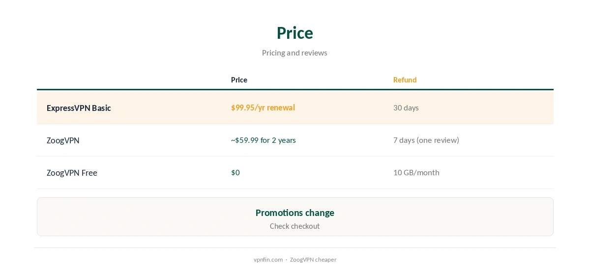 ExpressVPN vs ZoogVPN: price compared over two years