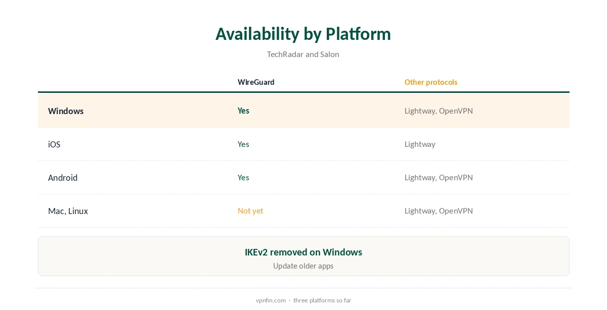 ExpressVPN WireGuard availability compared by platform