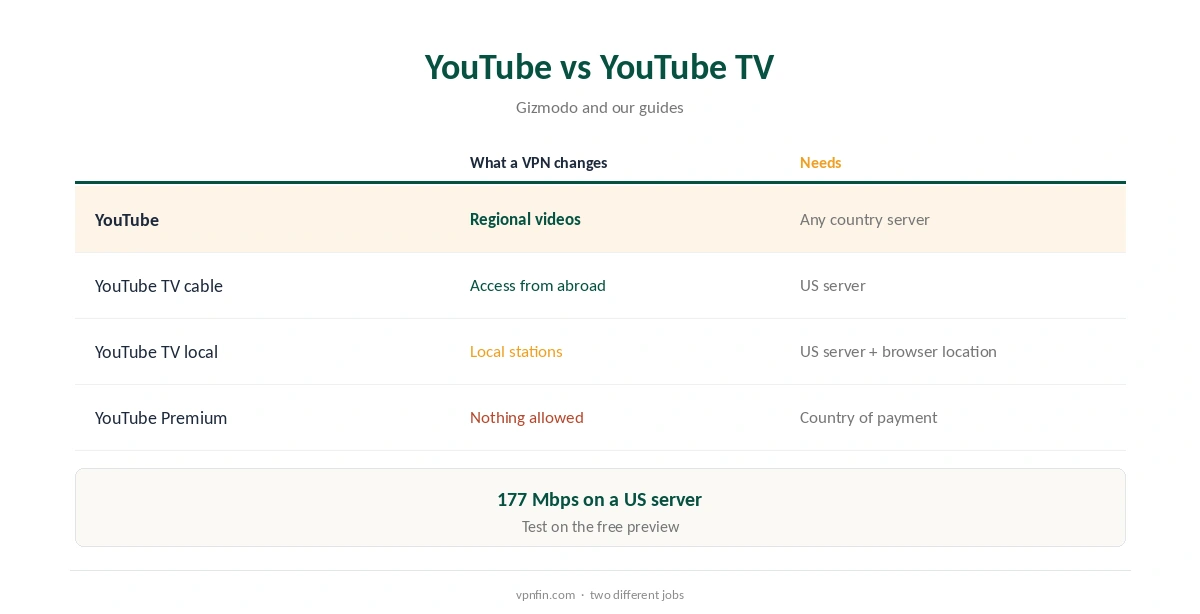 ExpressVPN YouTube: regular YouTube compared with YouTube TV
