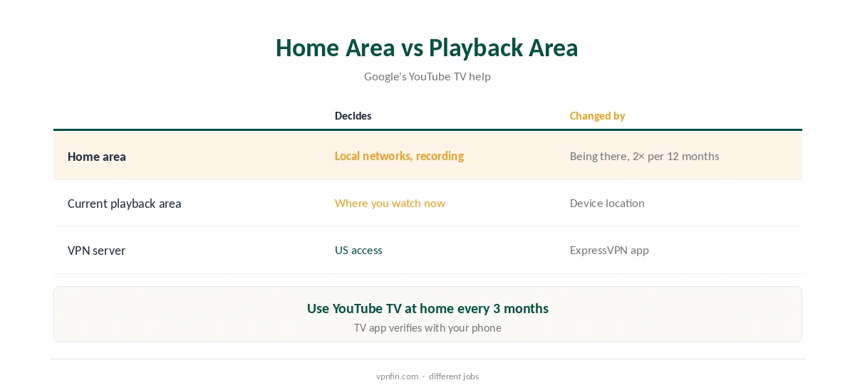 ExpressVPN YouTube TV: home area compared with current playback area