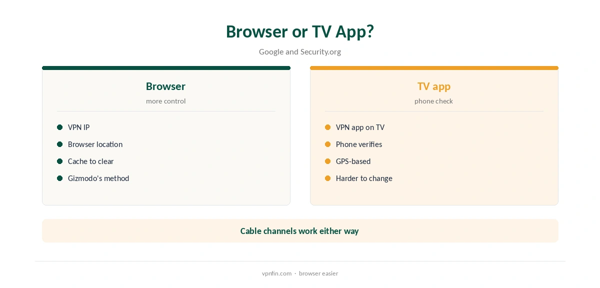 ExpressVPN YouTube TV: browser compared with TV app
