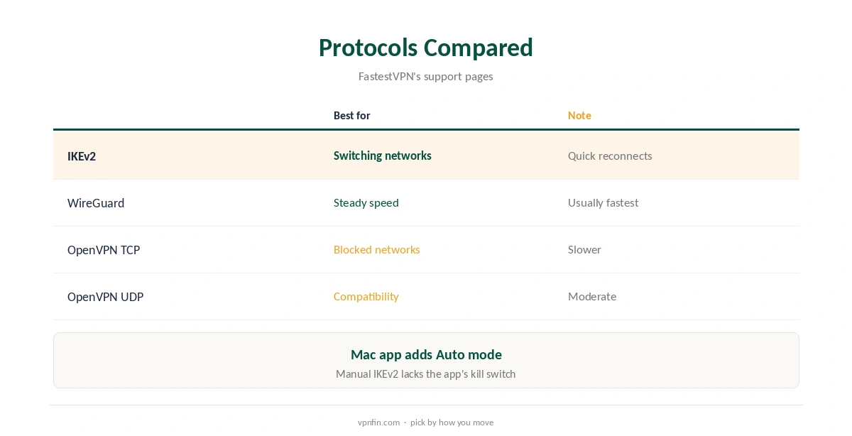 FastestVPN IKEv2 compared with WireGuard and OpenVPN