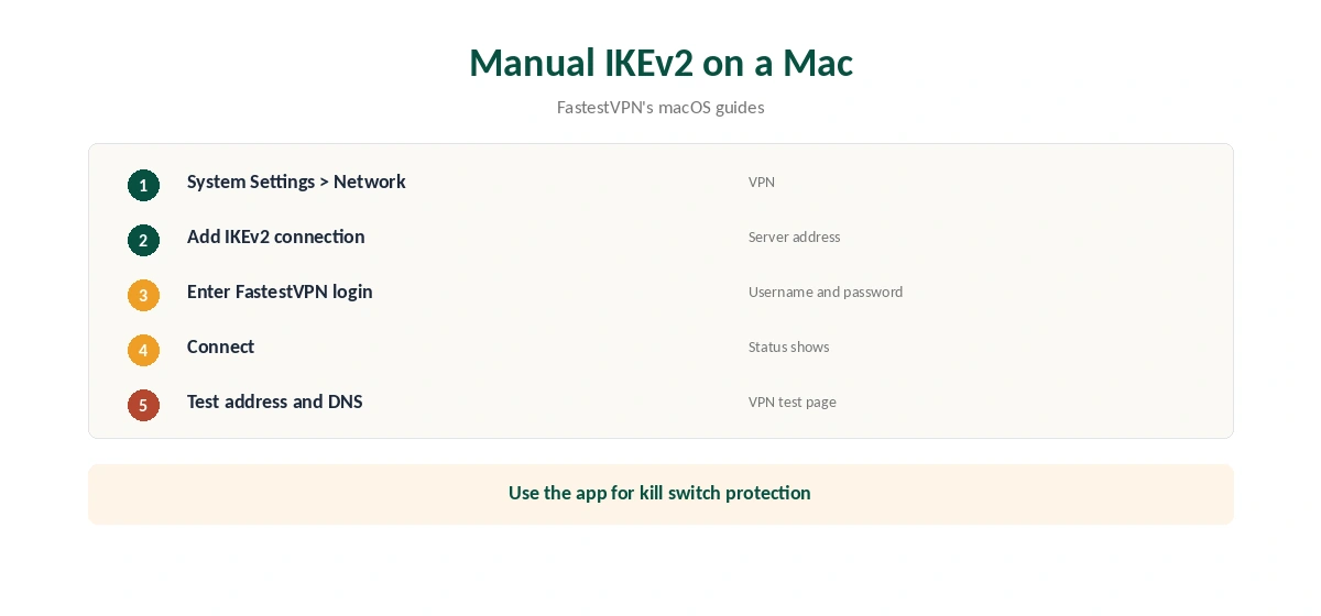 FastestVPN IKEv2 manual setup on a Mac in five steps