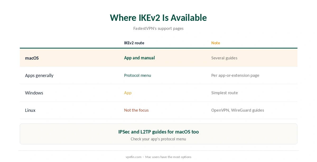 FastestVPN IKEv2: where it is available, from macOS to Linux