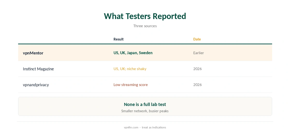 FastestVPN Netflix: what testers reported