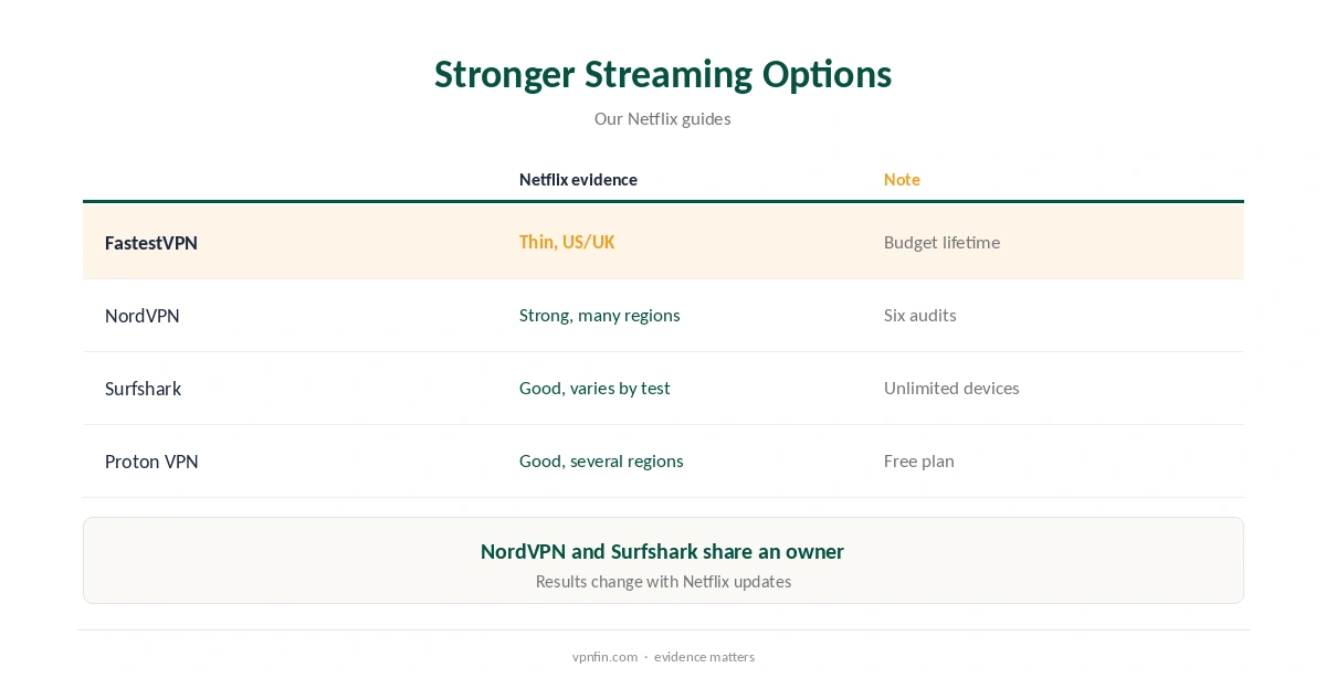 FastestVPN Netflix compared with stronger streaming providers