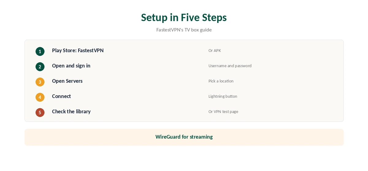 FastestVPN Android TV setup in five steps, from Play Store to connect
