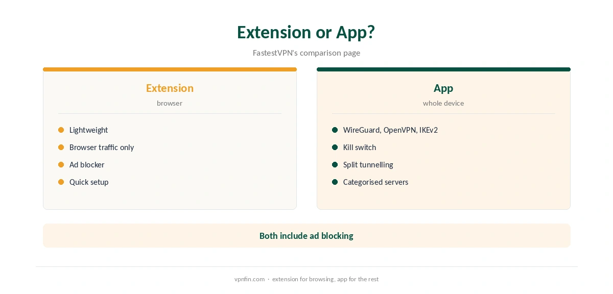 FastestVPN Chrome extension compared with the desktop app